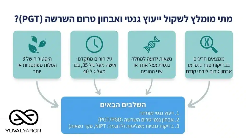 אחרי הפירוט על המצבים בהם מומלץ לבצע את הבדיקה והקשר לייעוץ מקצועי ואבחון טרום השרשה. בדיקת מי שפיר (אמניוצנטזיס)